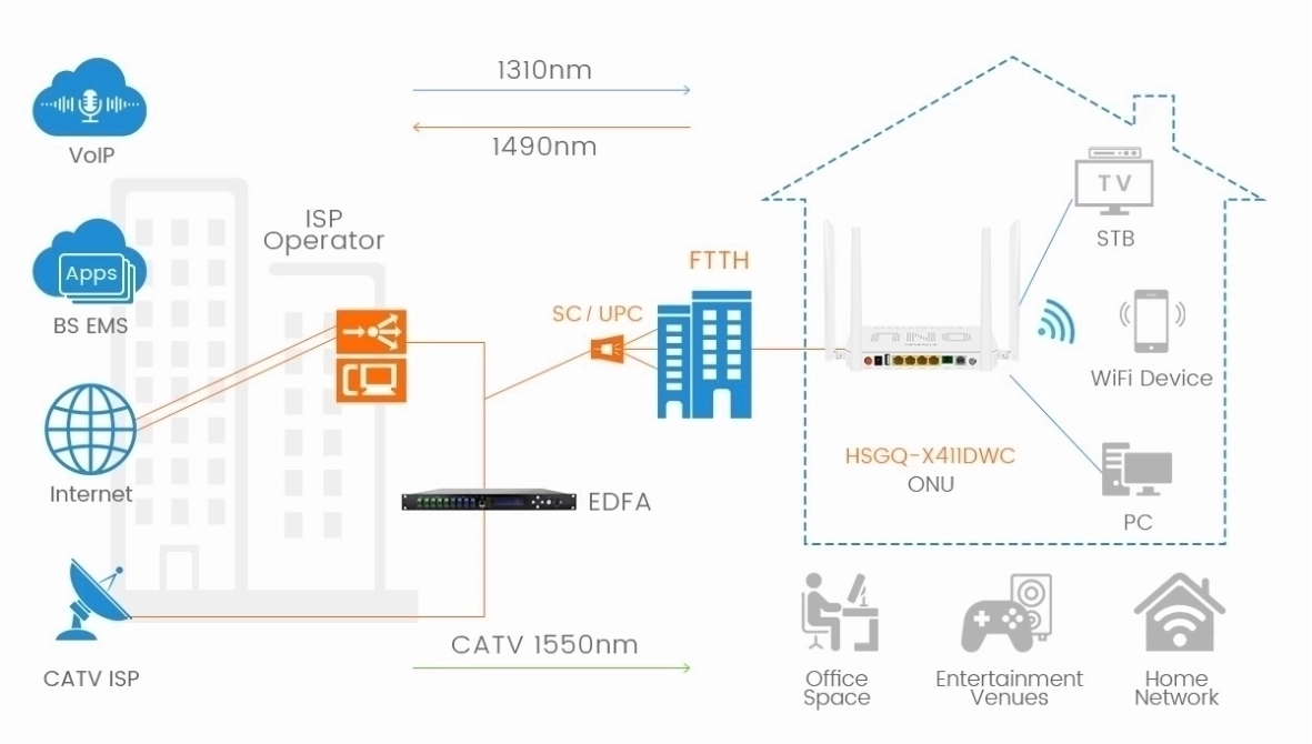WiFi 5 CATV ONU – High-Performance GPON Solution for FTTx第1张 WiFi 5 CATV ONU – High-Performance GPON Solution for FTTx第1张
