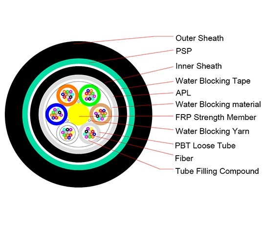 GYFTA53 All-Dielectric Armored Fiber Cable | Non-Metallic Strength | G.652D/G.655 | Outdoor Direct Burial Cable第1张 GYFTA53 All-Dielectric Armored Fiber Cable | Non-Metallic Strength | G.652D/G.655 | Outdoor Direct Burial Cable第1张