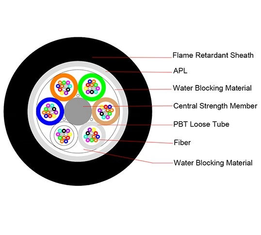 GYTZA Flame-Retardant fiber Optical Cable | Fire-Rated Outdoor Telecom Cable | G.652D/G.655 | Single mode | Direct Burial Cable第1张
