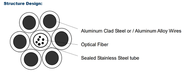Central Stainless Steel Tube OPGW-3 Fiber Optic Cable, 12–144 Cores, G.652D/G.655C Fibers(pic1)