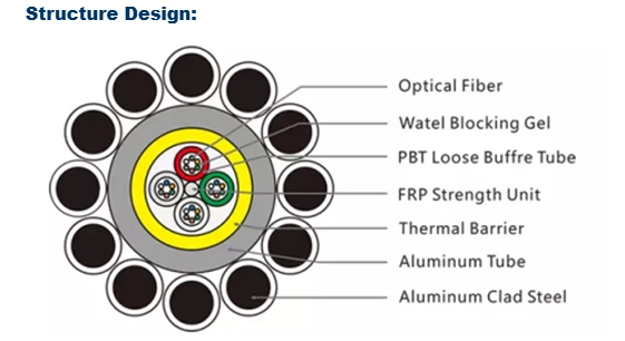 OPGW-1 Fiber Optic Cable with Aluminum PBT Tube – 12 to 144 Cores, G.652D/G.655C(pic1)
