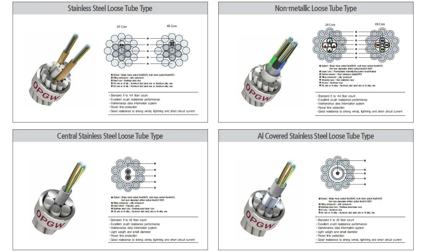 OPGW-4 Fiber Cable with Aluminum-Covered Stainless Steel Tube | 12–144 Cores | G.652D/G.655C for Power Grid第2张