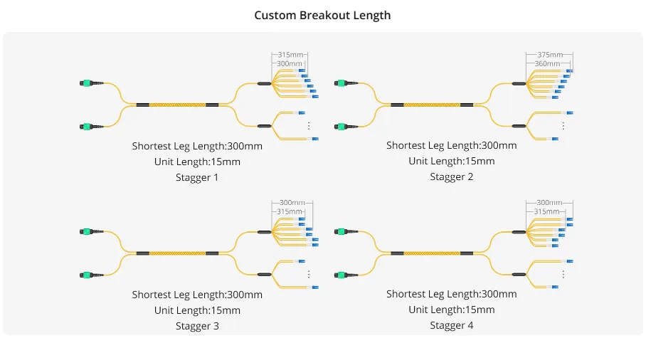 MPO Fiber Jumper Cable – 8-144Core Multimode with MTP for 40G Optical Module第3张