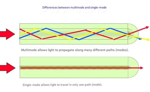 How to connect single-mode optical cables and multimode optical cables?